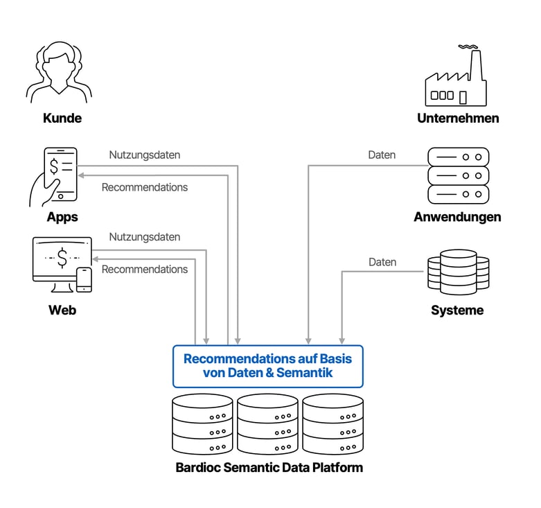 Architektur Rec Engine