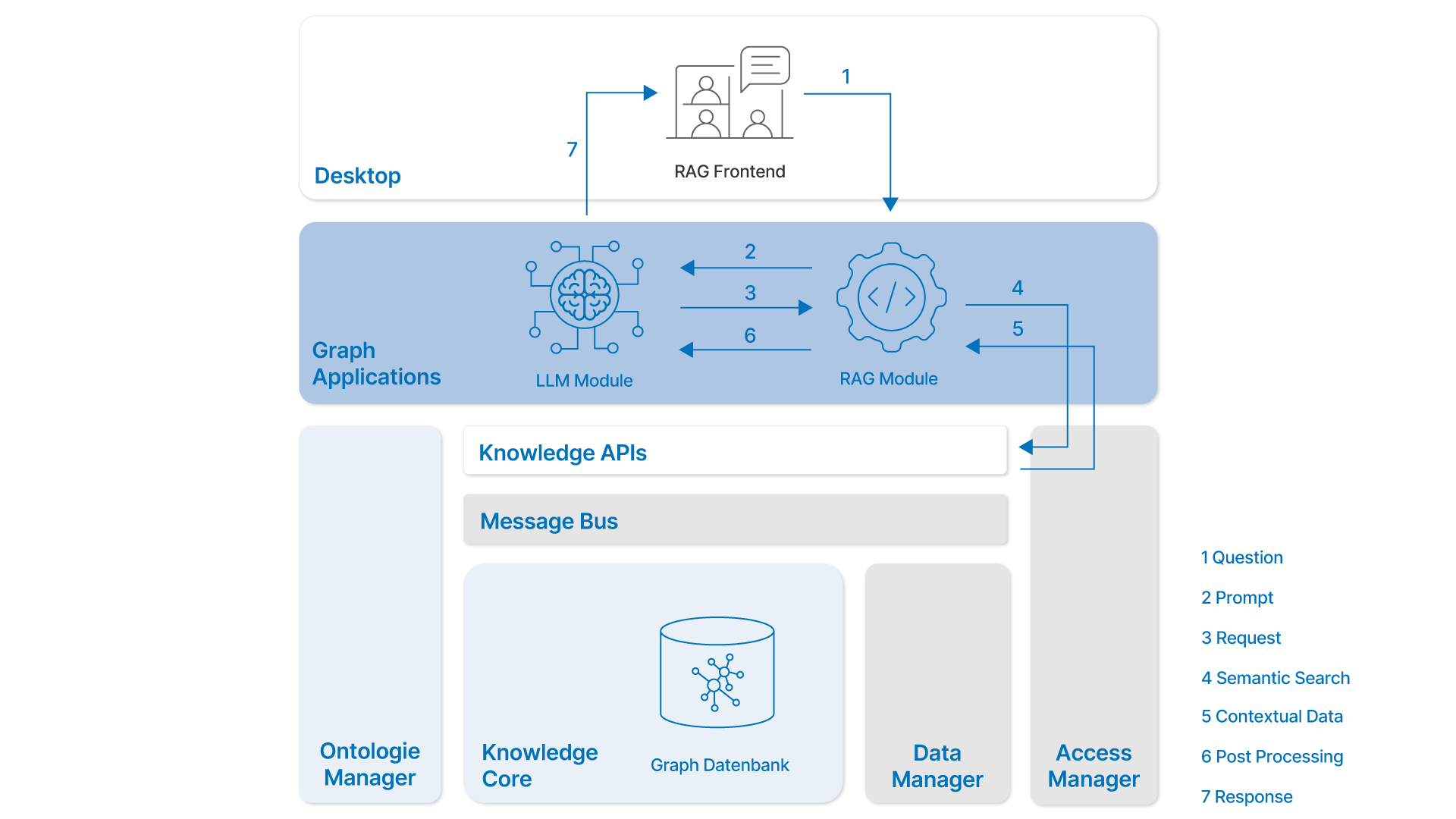 Architektur für Retrieval-Augmentation Generation_DE