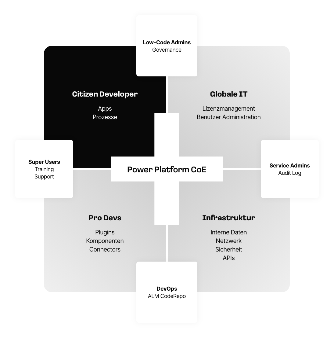 Almato-Grafik-Platform-COE.4 Komponenten: Citizen Developer, Globale IT, Pro Devs, Infrastruktur. 