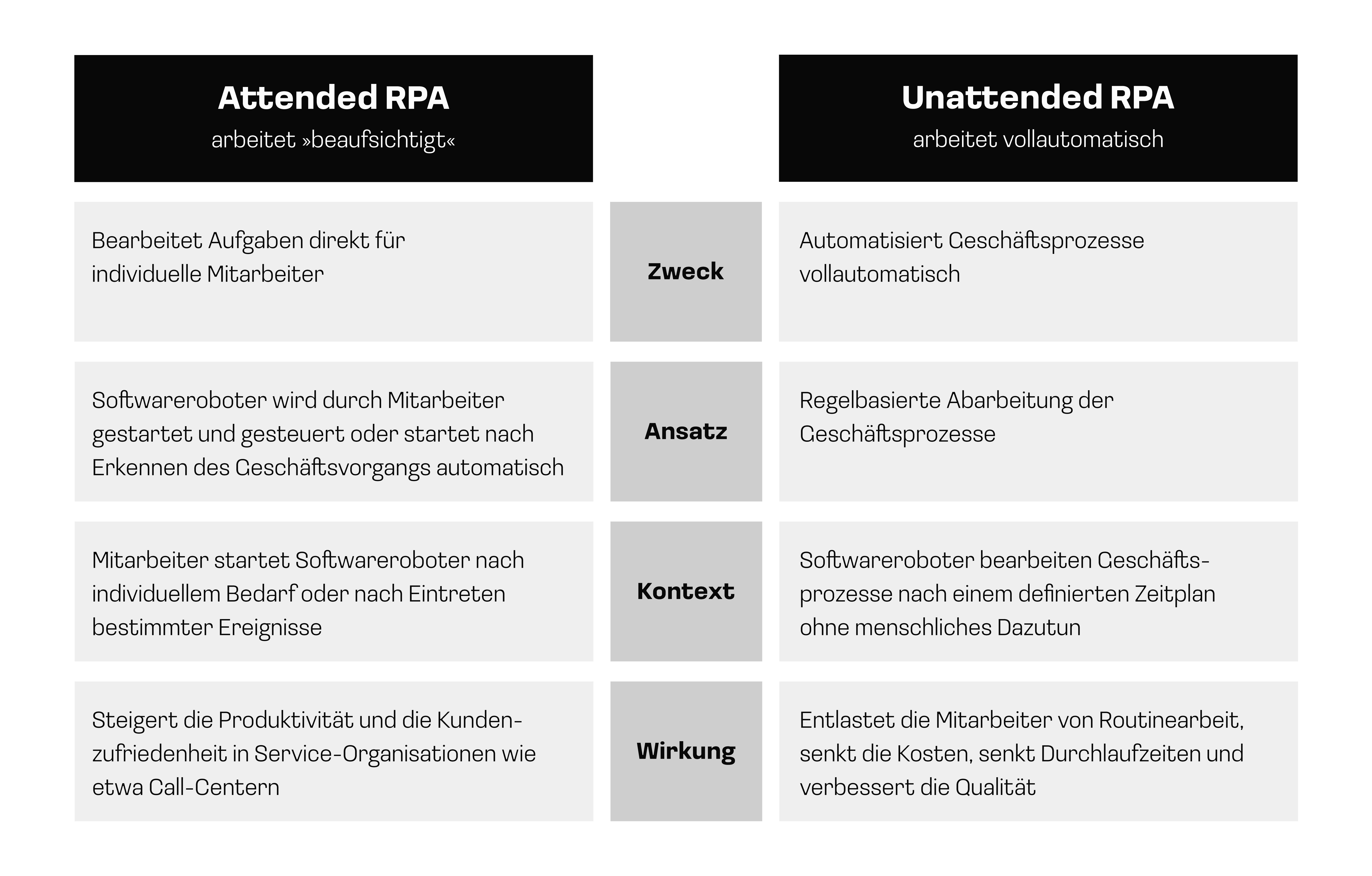 Attended RPA und Unattended im Vergleich: Attended RPA: Bearbeitet Aufgaben direkt für individuelle Mitarbeiter. Der Bot wird nach individuellem Bedarf vom Mitarbeiter gestartet oder startet nach Eintreten eines bestimmten Ereignisses automatisch. Er dient der Steigerung der Produktivität und Kundenzufriedenheit, z.B. im Call Center. Unattended RPA: Bearbeitet Geschäftsprozesse vollautomatisch. Dabei arbeitet er regelbasiert und nach einem definierten Zeitplan. Er entlastet Mitarbeiter von Routineaufgaben, was Kosten senkt und die Qualität verbessert.