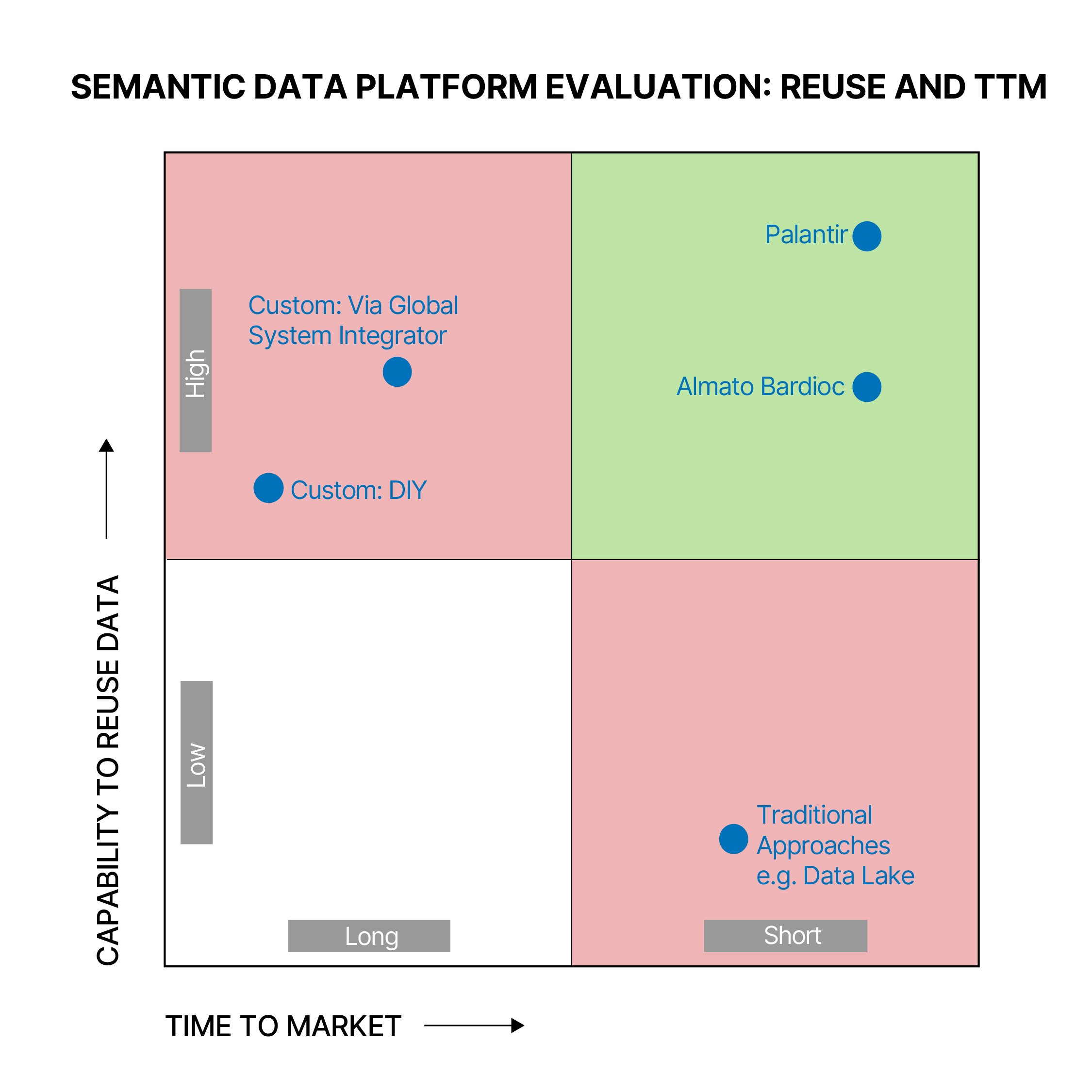 Semantic Data Platform Evaluation: Reuse and TTM