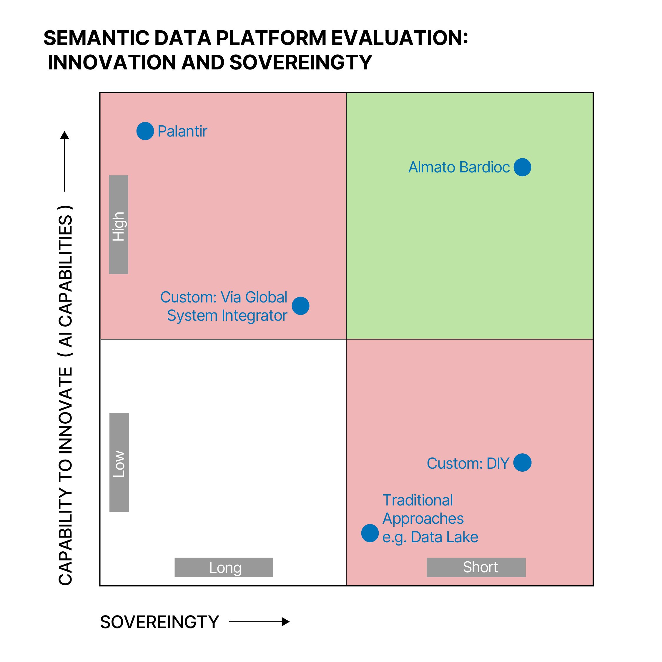 Semantic Data Platform Evaluatiion: Innovation and Sovereingty